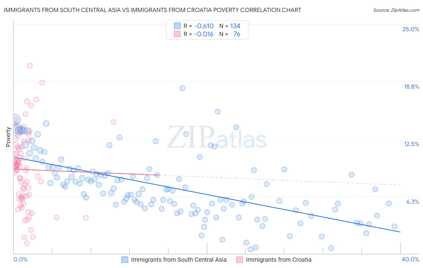 Immigrants from South Central Asia vs Immigrants from Croatia Poverty