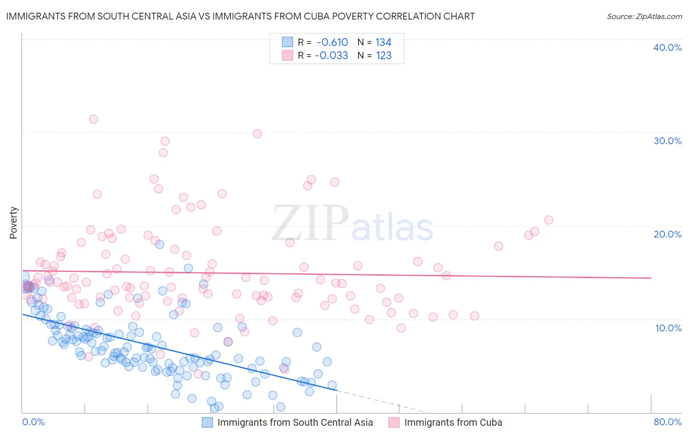 Immigrants from South Central Asia vs Immigrants from Cuba Poverty