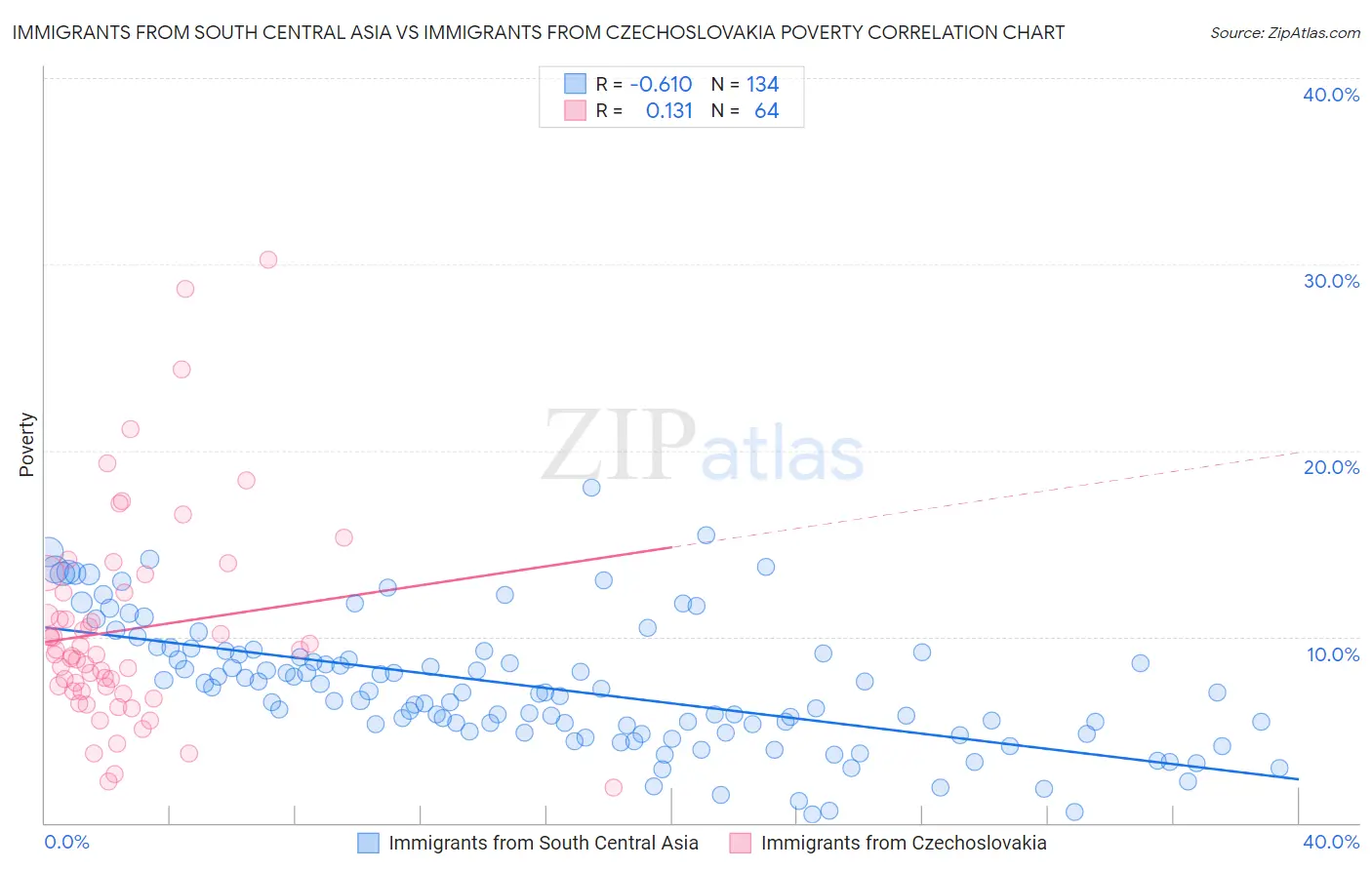 Immigrants from South Central Asia vs Immigrants from Czechoslovakia Poverty