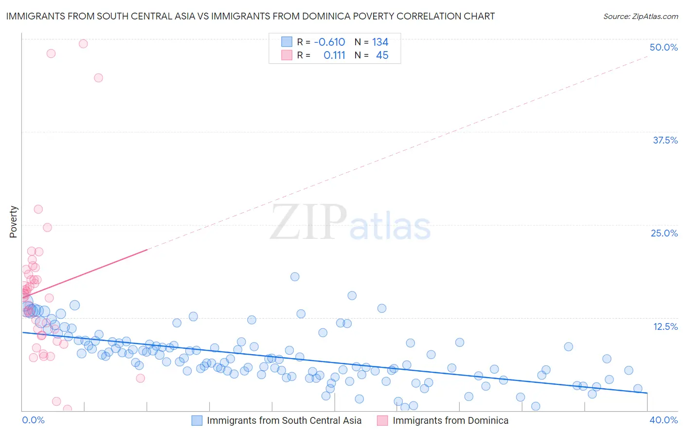 Immigrants from South Central Asia vs Immigrants from Dominica Poverty