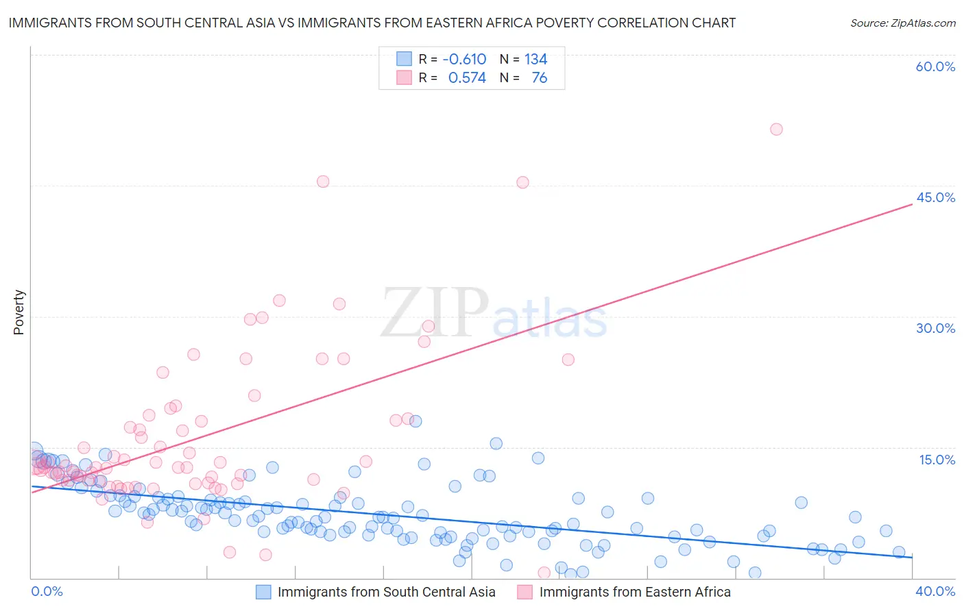 Immigrants from South Central Asia vs Immigrants from Eastern Africa Poverty