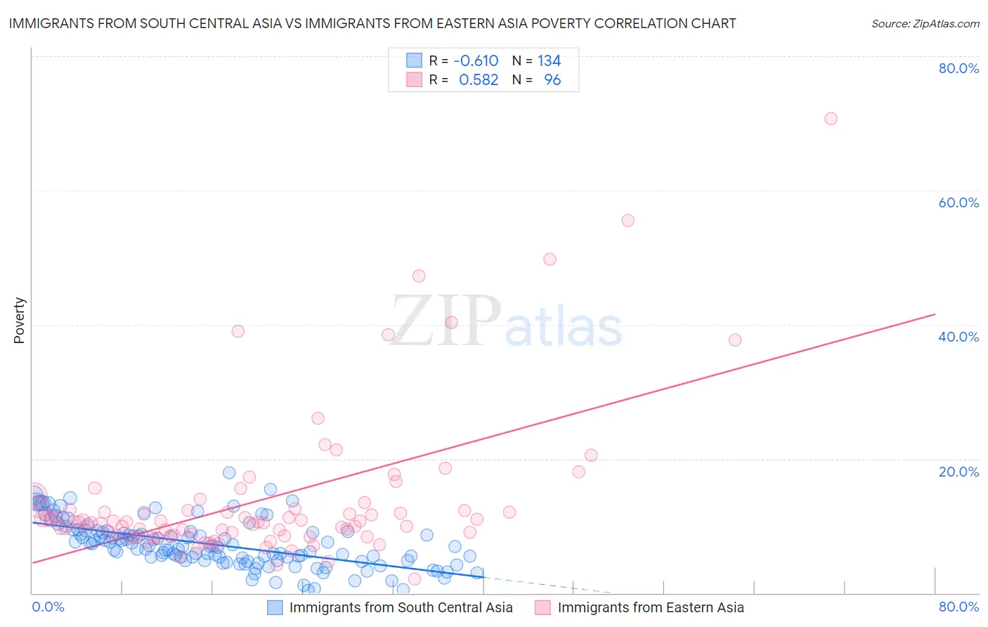 Immigrants from South Central Asia vs Immigrants from Eastern Asia Poverty