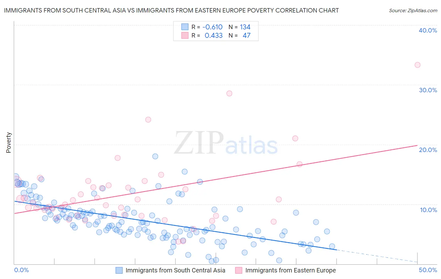 Immigrants from South Central Asia vs Immigrants from Eastern Europe Poverty