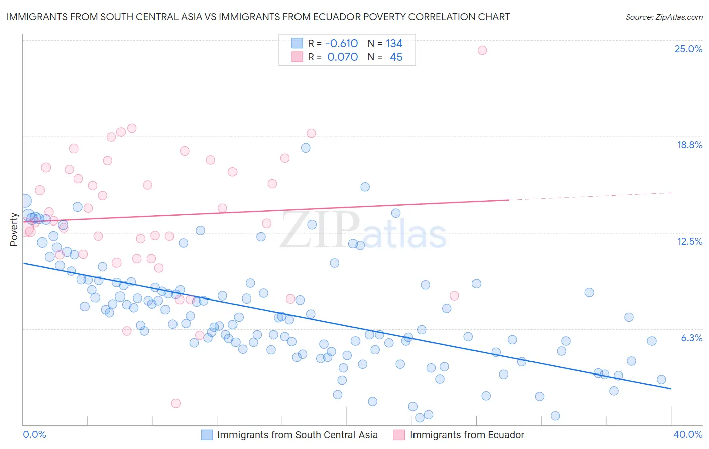 Immigrants from South Central Asia vs Immigrants from Ecuador Poverty