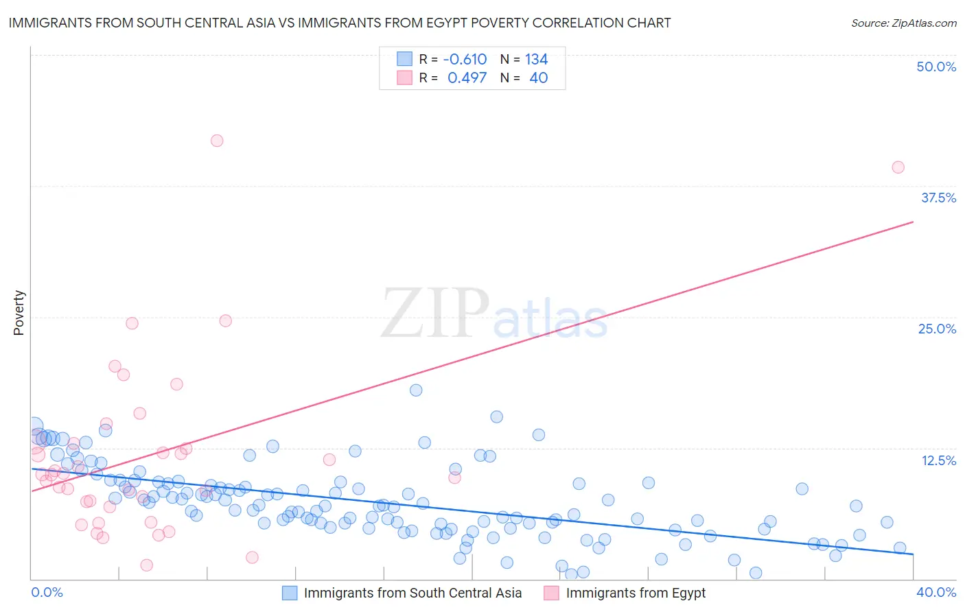 Immigrants from South Central Asia vs Immigrants from Egypt Poverty