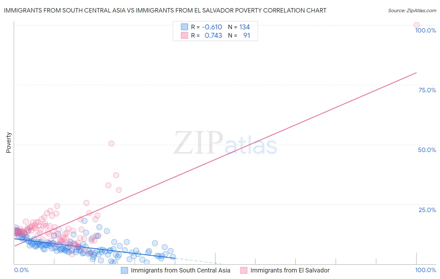 Immigrants from South Central Asia vs Immigrants from El Salvador Poverty