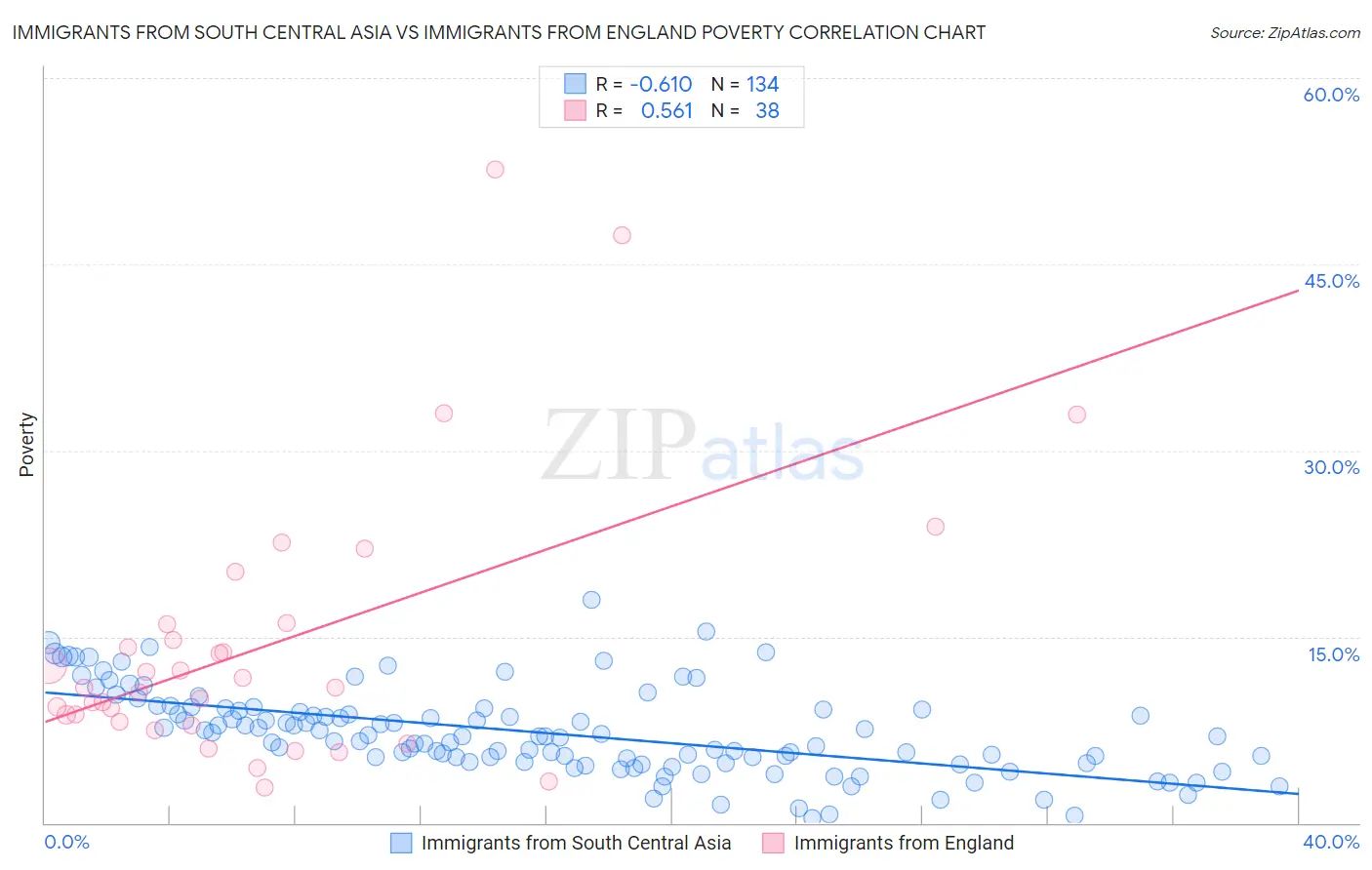 Immigrants from South Central Asia vs Immigrants from England Poverty