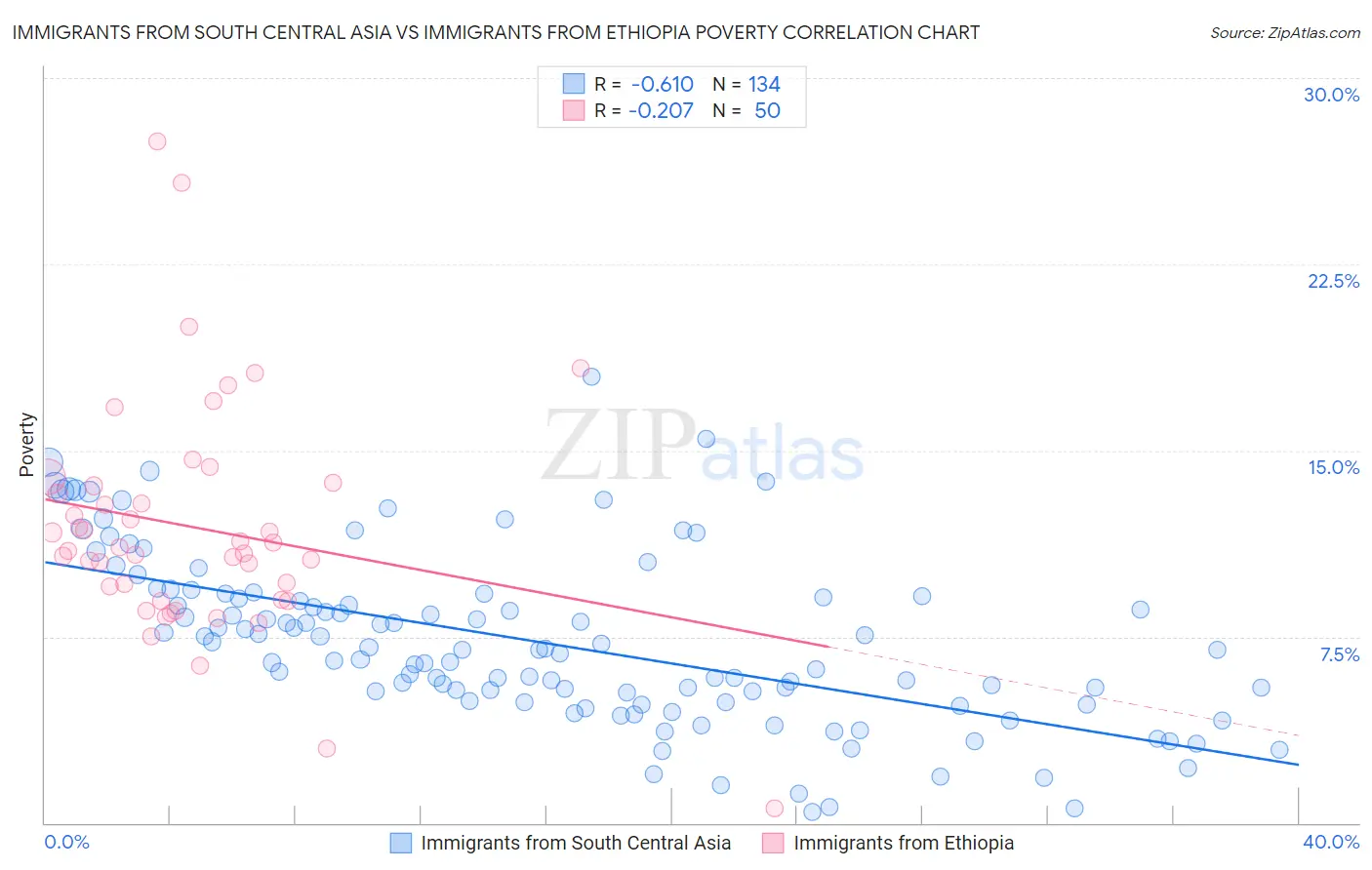 Immigrants from South Central Asia vs Immigrants from Ethiopia Poverty