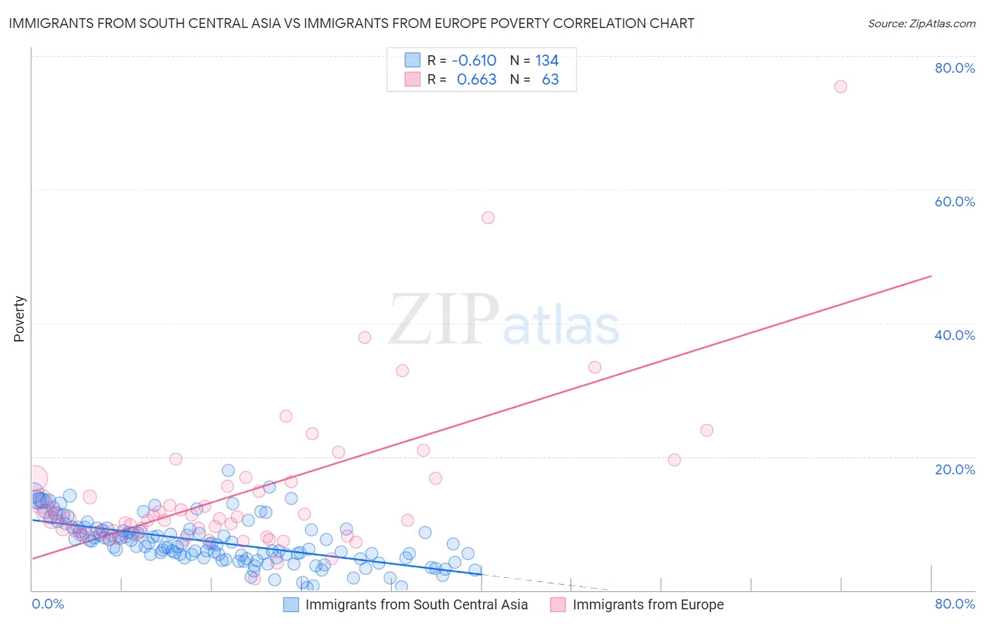 Immigrants from South Central Asia vs Immigrants from Europe Poverty