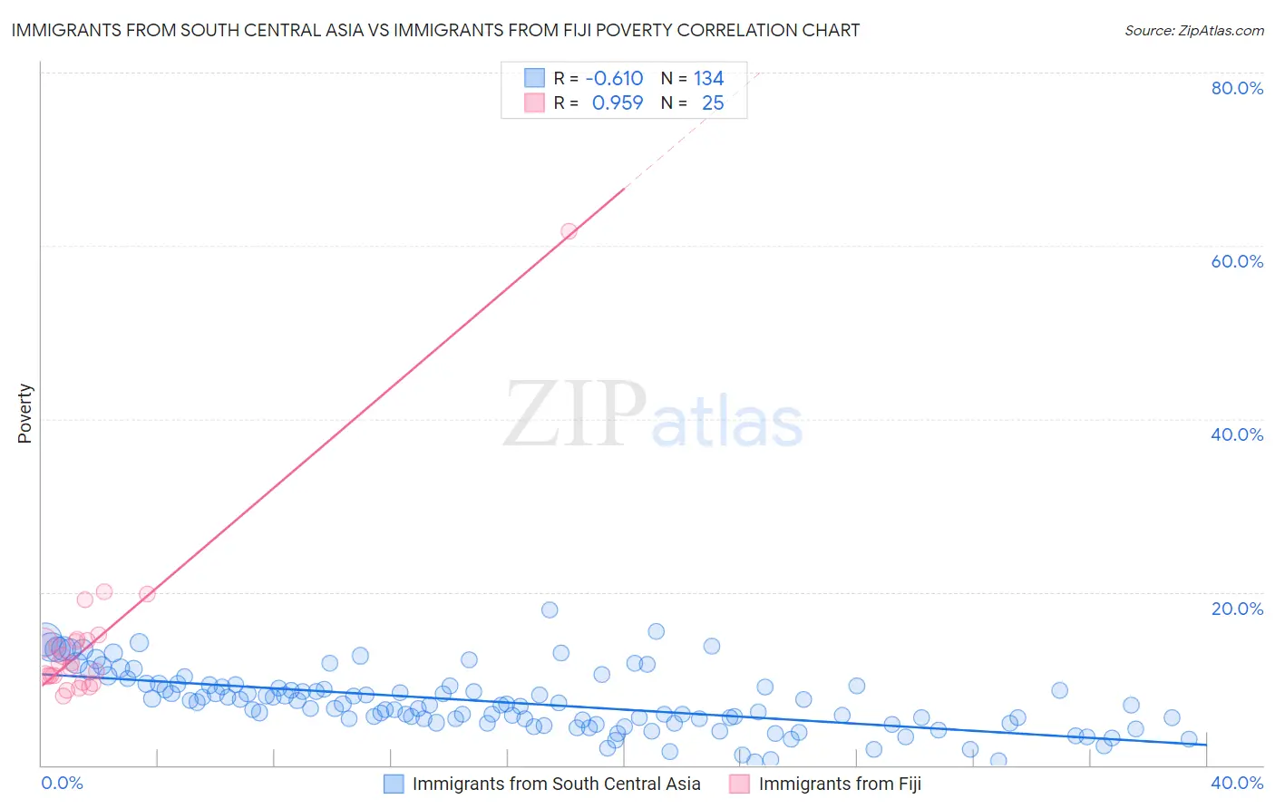 Immigrants from South Central Asia vs Immigrants from Fiji Poverty