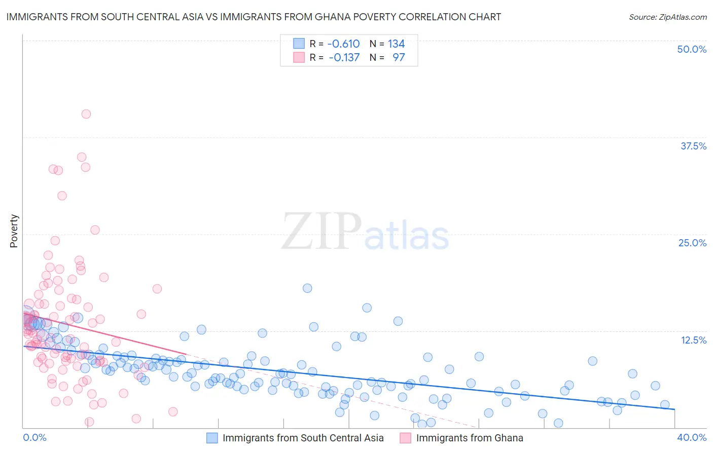 Immigrants from South Central Asia vs Immigrants from Ghana Poverty