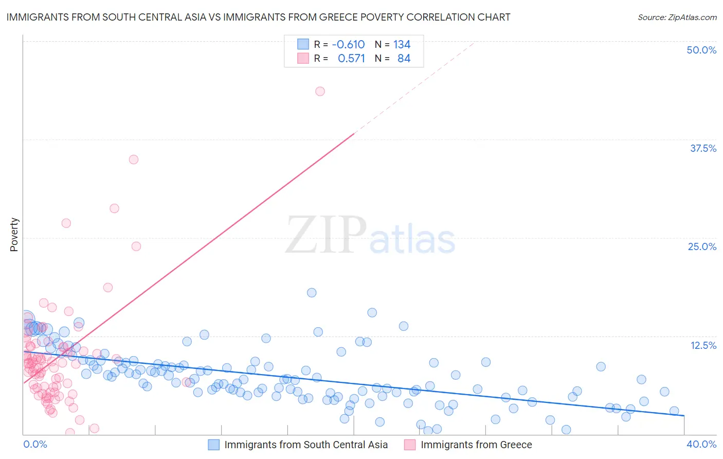 Immigrants from South Central Asia vs Immigrants from Greece Poverty