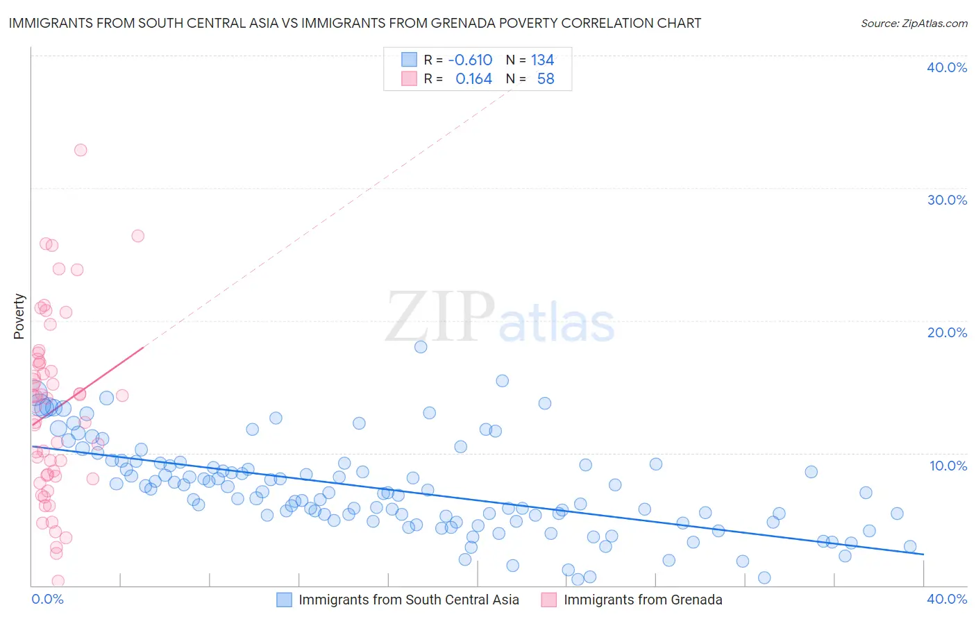Immigrants from South Central Asia vs Immigrants from Grenada Poverty
