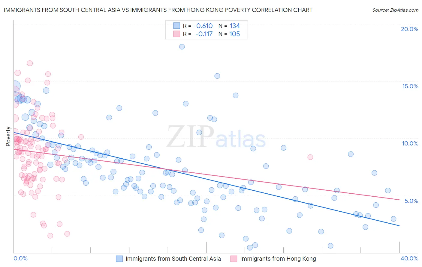 Immigrants from South Central Asia vs Immigrants from Hong Kong Poverty