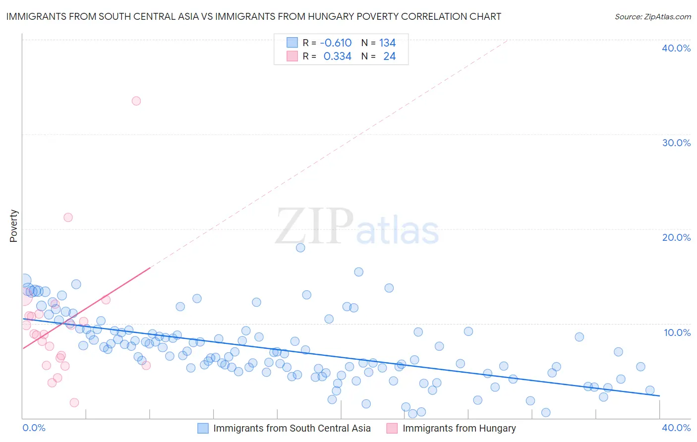 Immigrants from South Central Asia vs Immigrants from Hungary Poverty