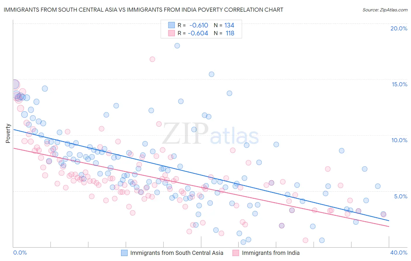 Immigrants from South Central Asia vs Immigrants from India Poverty