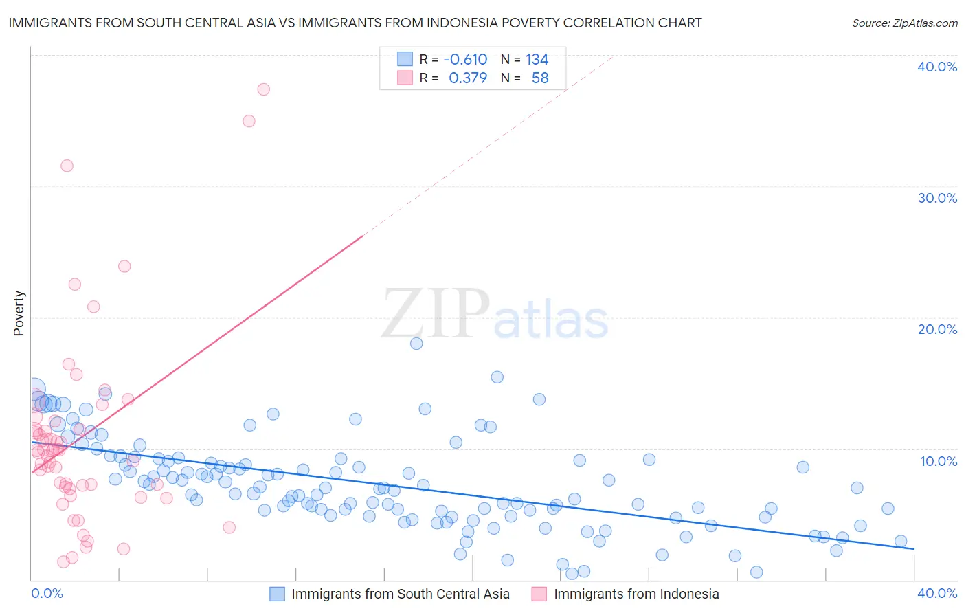 Immigrants from South Central Asia vs Immigrants from Indonesia Poverty