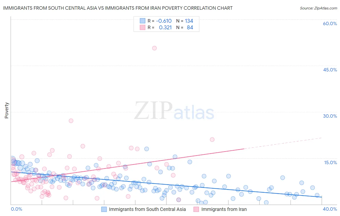 Immigrants from South Central Asia vs Immigrants from Iran Poverty