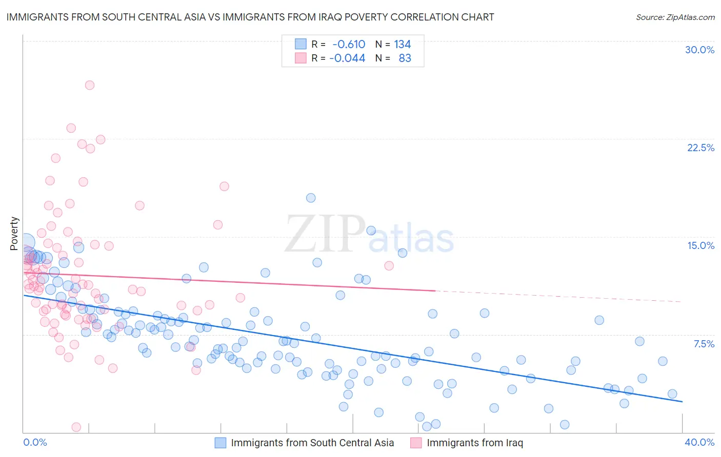 Immigrants from South Central Asia vs Immigrants from Iraq Poverty