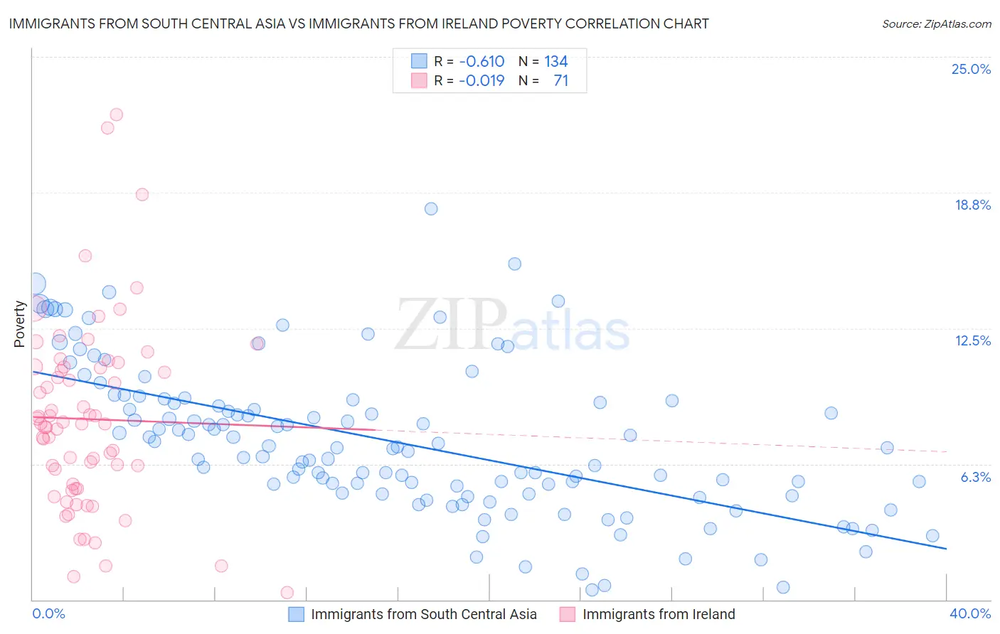 Immigrants from South Central Asia vs Immigrants from Ireland Poverty