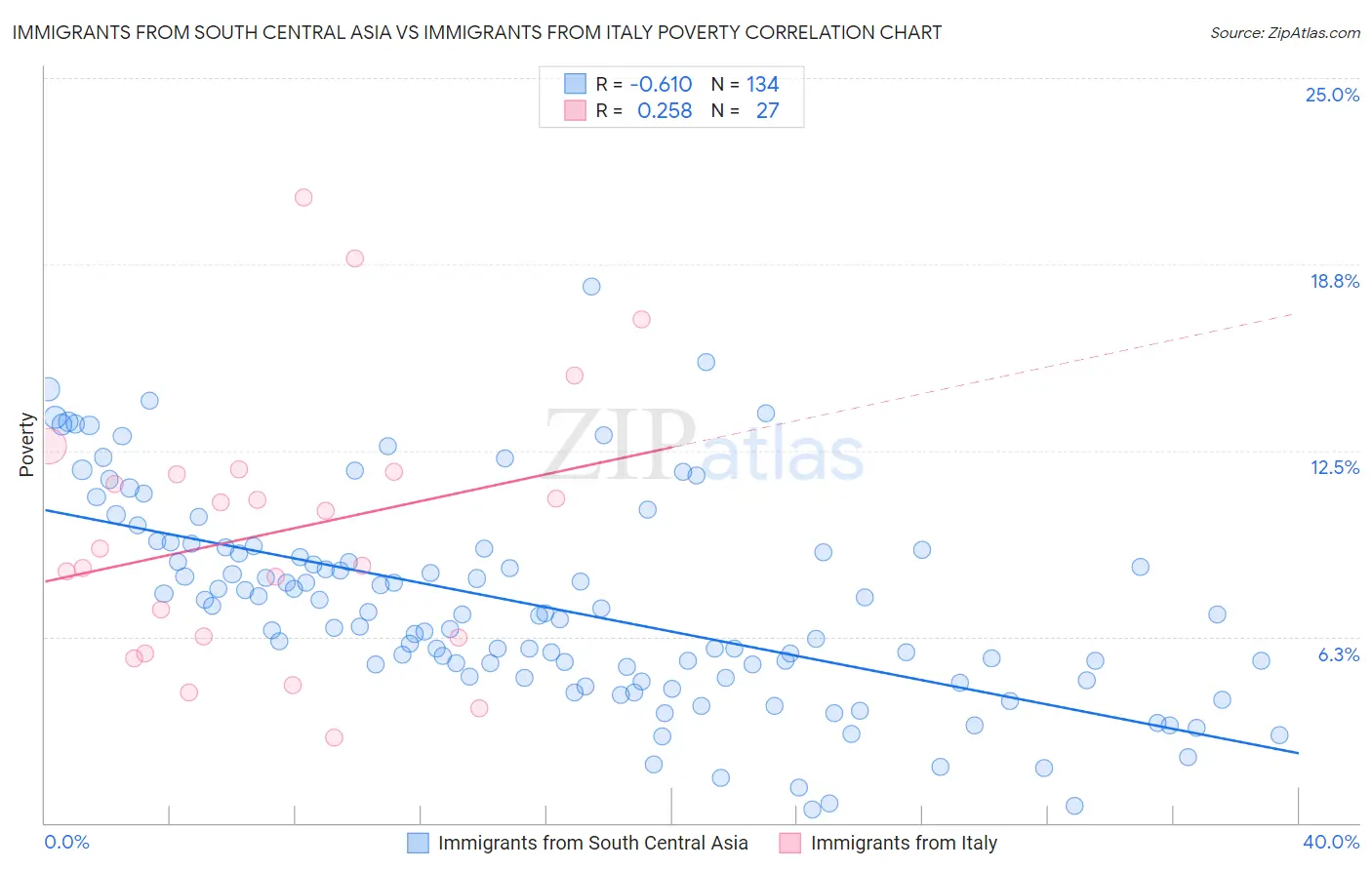 Immigrants from South Central Asia vs Immigrants from Italy Poverty