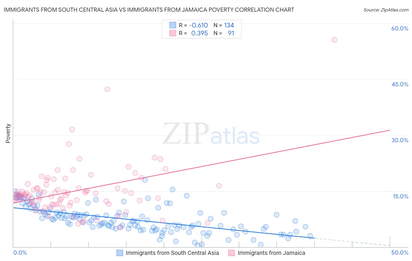 Immigrants from South Central Asia vs Immigrants from Jamaica Poverty