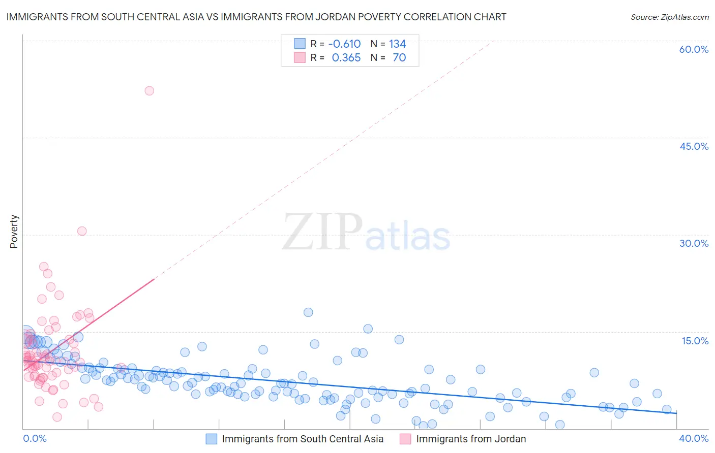 Immigrants from South Central Asia vs Immigrants from Jordan Poverty