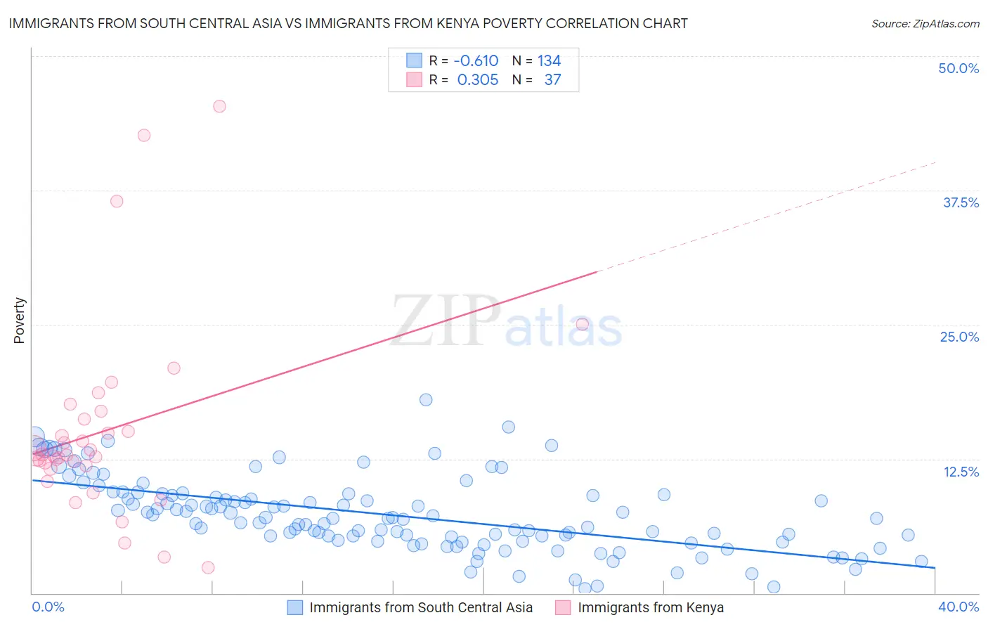 Immigrants from South Central Asia vs Immigrants from Kenya Poverty