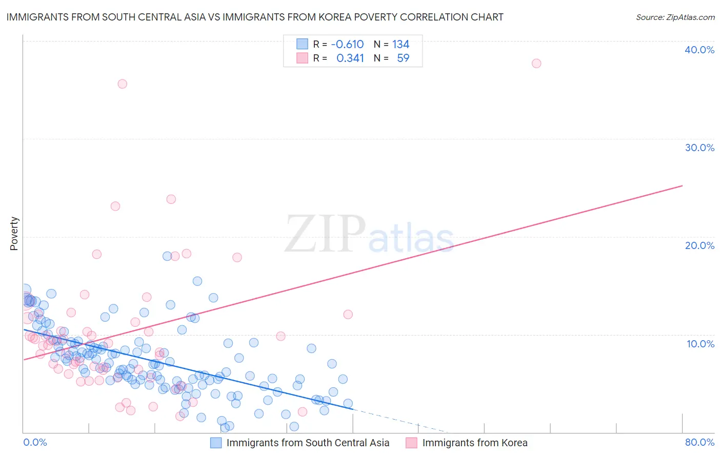 Immigrants from South Central Asia vs Immigrants from Korea Poverty