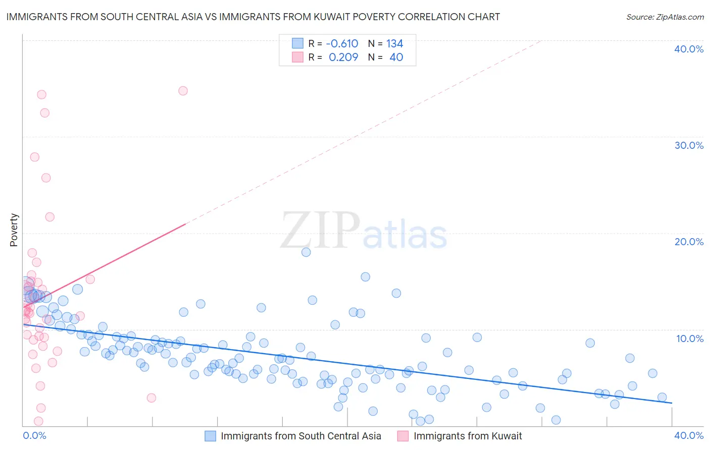 Immigrants from South Central Asia vs Immigrants from Kuwait Poverty