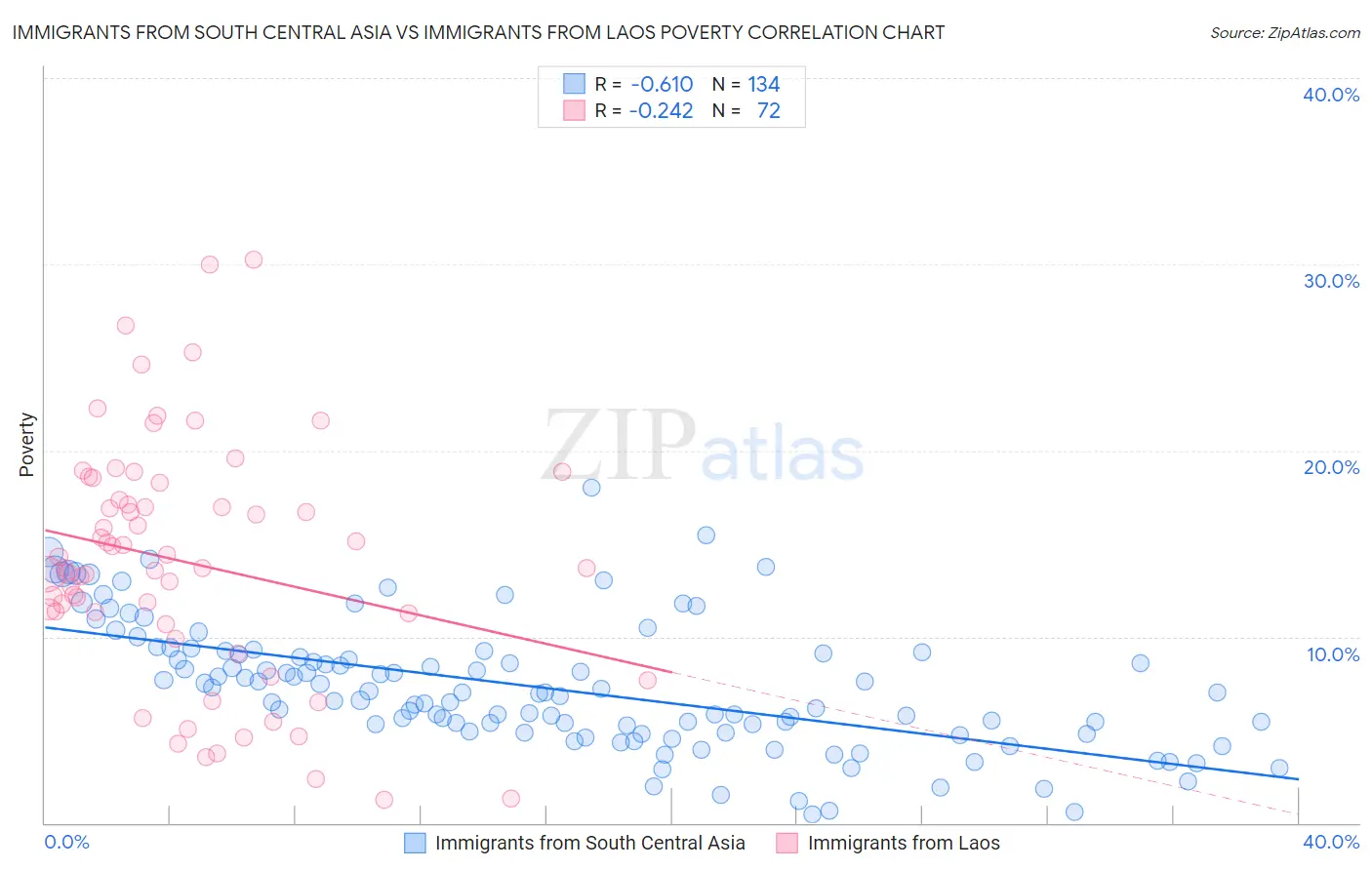Immigrants from South Central Asia vs Immigrants from Laos Poverty