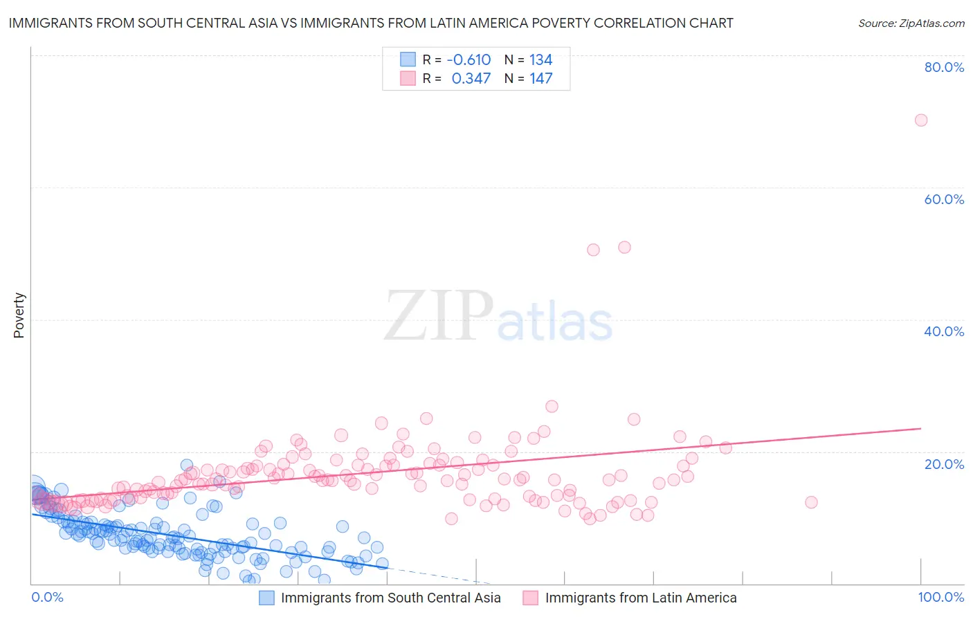 Immigrants from South Central Asia vs Immigrants from Latin America Poverty