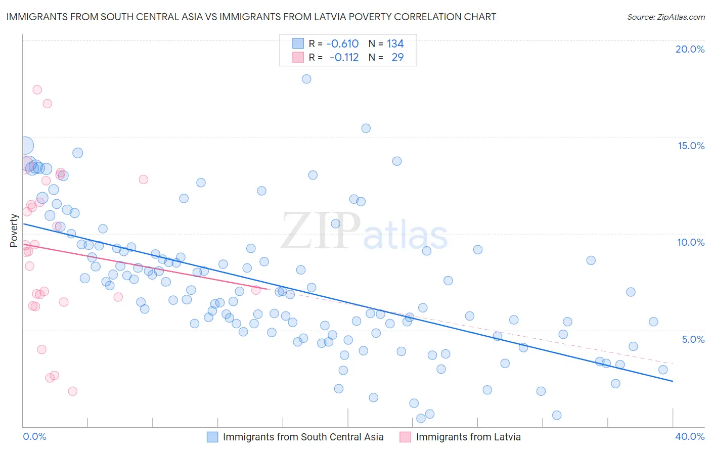 Immigrants from South Central Asia vs Immigrants from Latvia Poverty