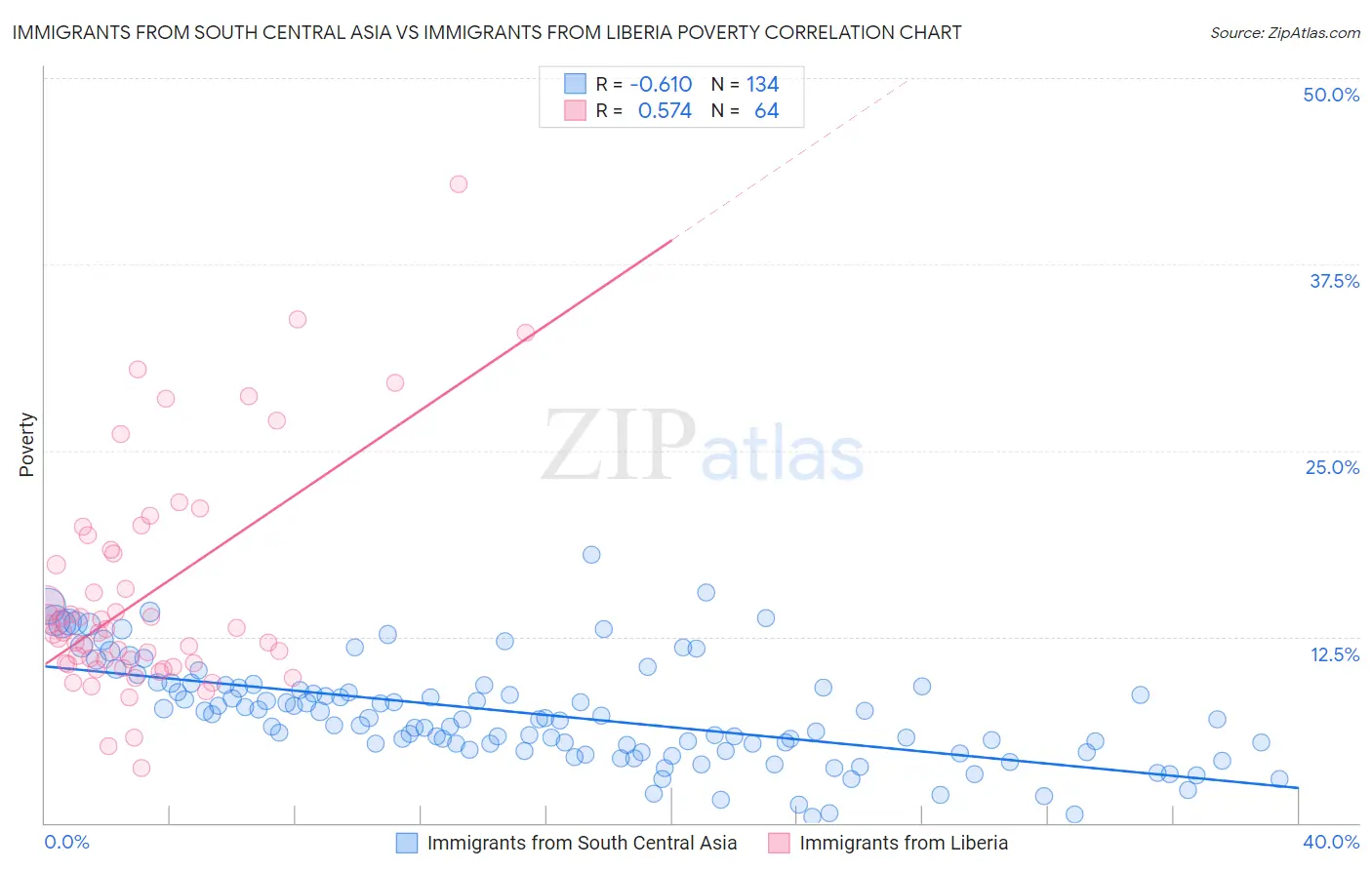 Immigrants from South Central Asia vs Immigrants from Liberia Poverty