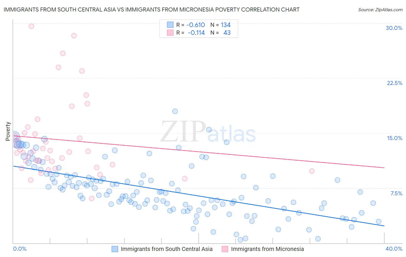 Immigrants from South Central Asia vs Immigrants from Micronesia Poverty