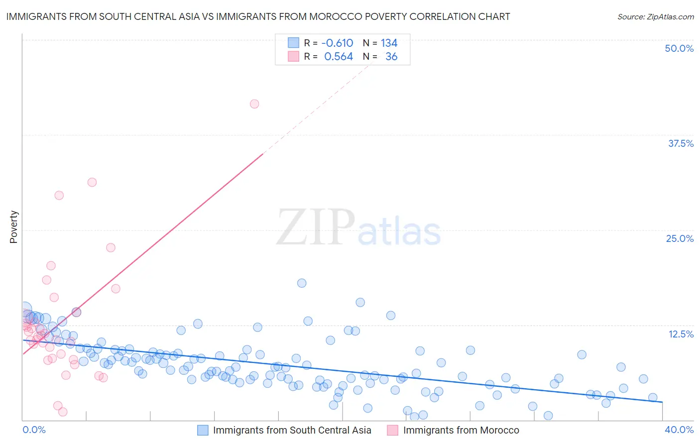 Immigrants from South Central Asia vs Immigrants from Morocco Poverty