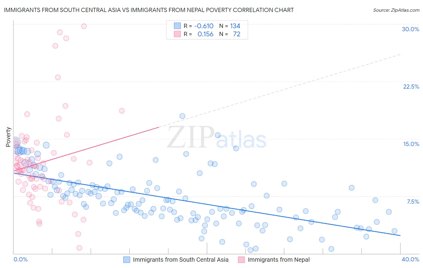 Immigrants from South Central Asia vs Immigrants from Nepal Poverty