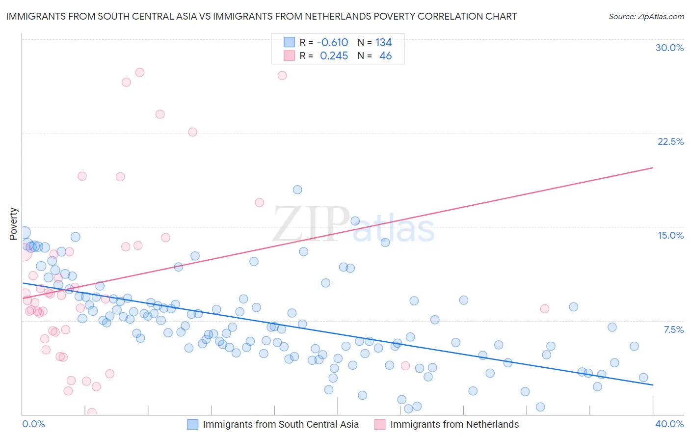 Immigrants from South Central Asia vs Immigrants from Netherlands Poverty