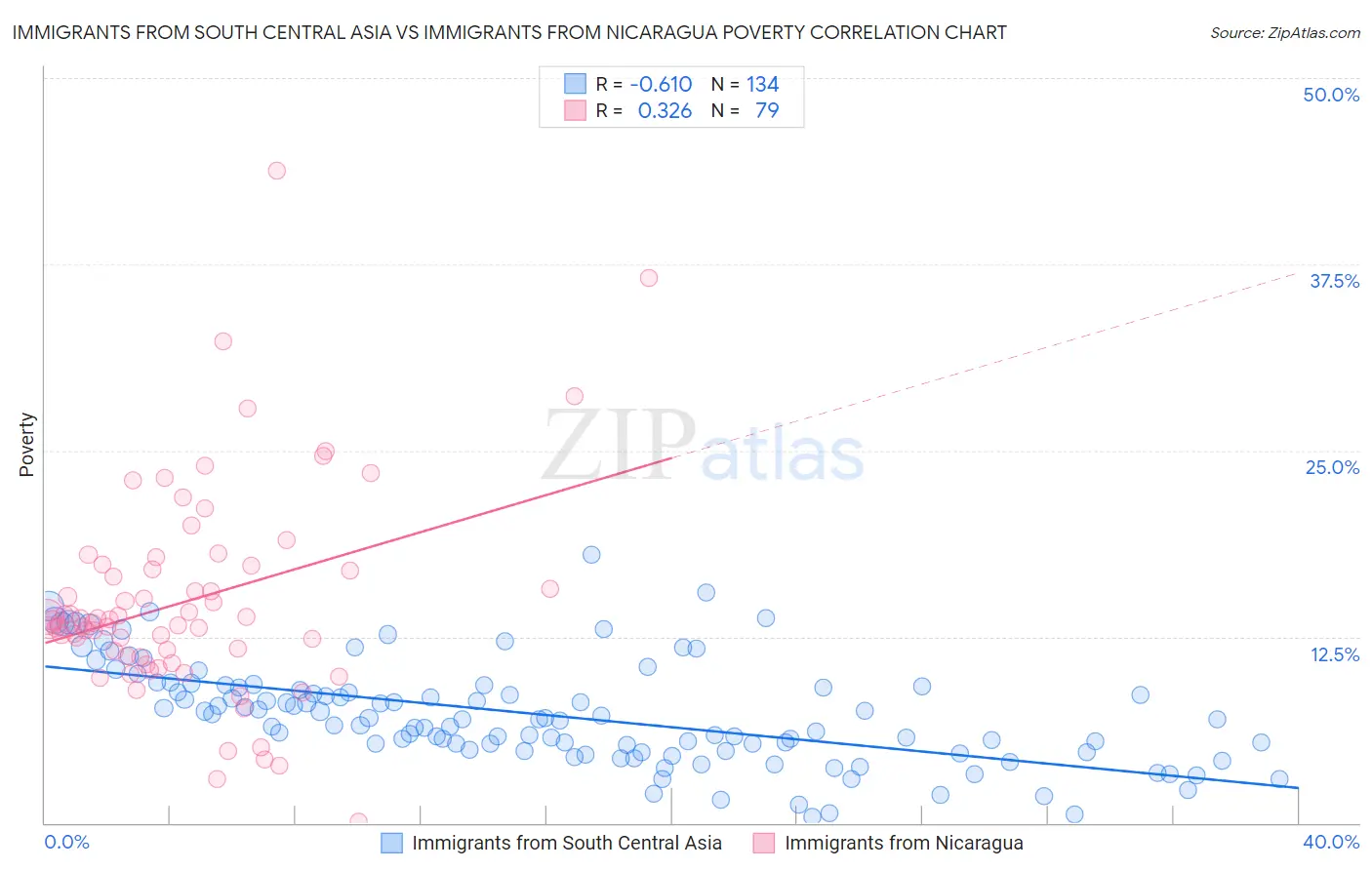 Immigrants from South Central Asia vs Immigrants from Nicaragua Poverty