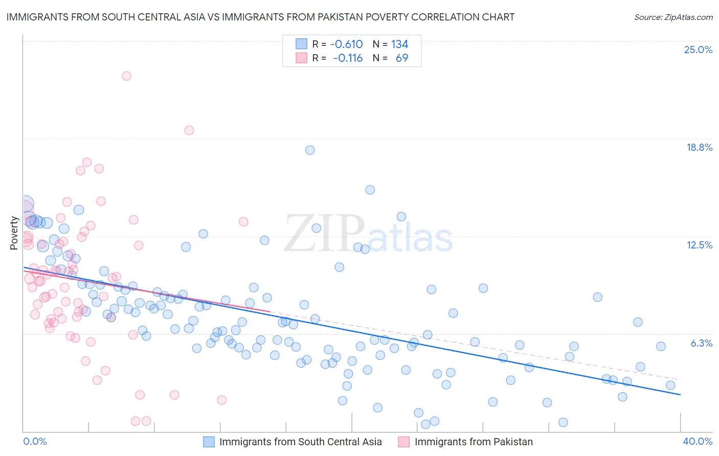 Immigrants from South Central Asia vs Immigrants from Pakistan Poverty