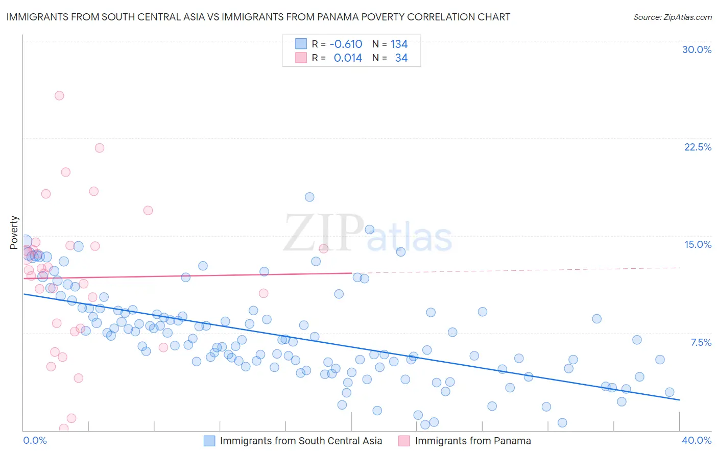 Immigrants from South Central Asia vs Immigrants from Panama Poverty