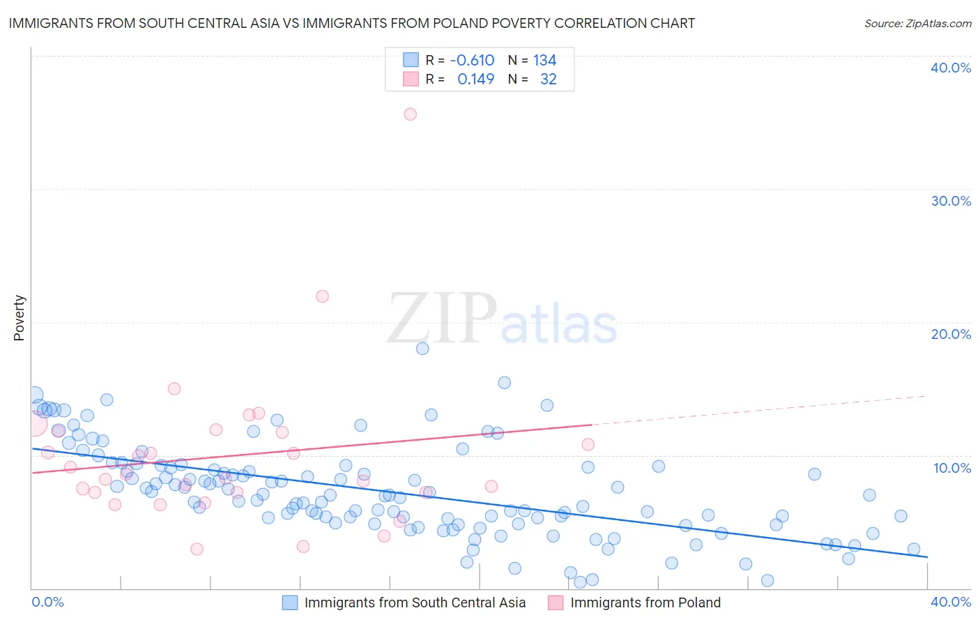Immigrants from South Central Asia vs Immigrants from Poland Poverty