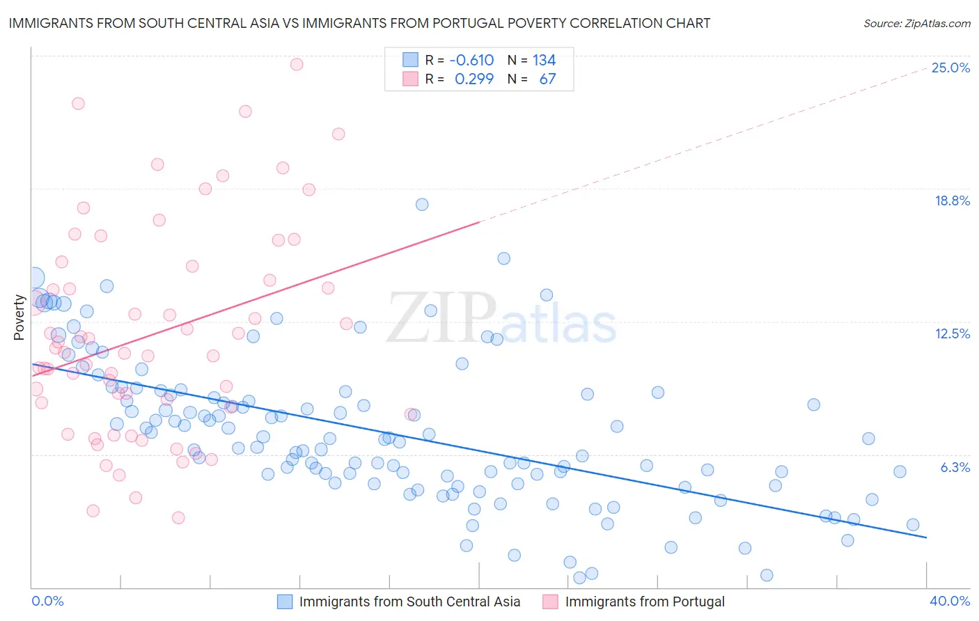 Immigrants from South Central Asia vs Immigrants from Portugal Poverty