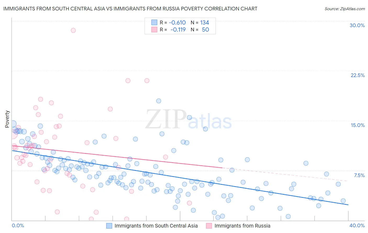 Immigrants from South Central Asia vs Immigrants from Russia Poverty