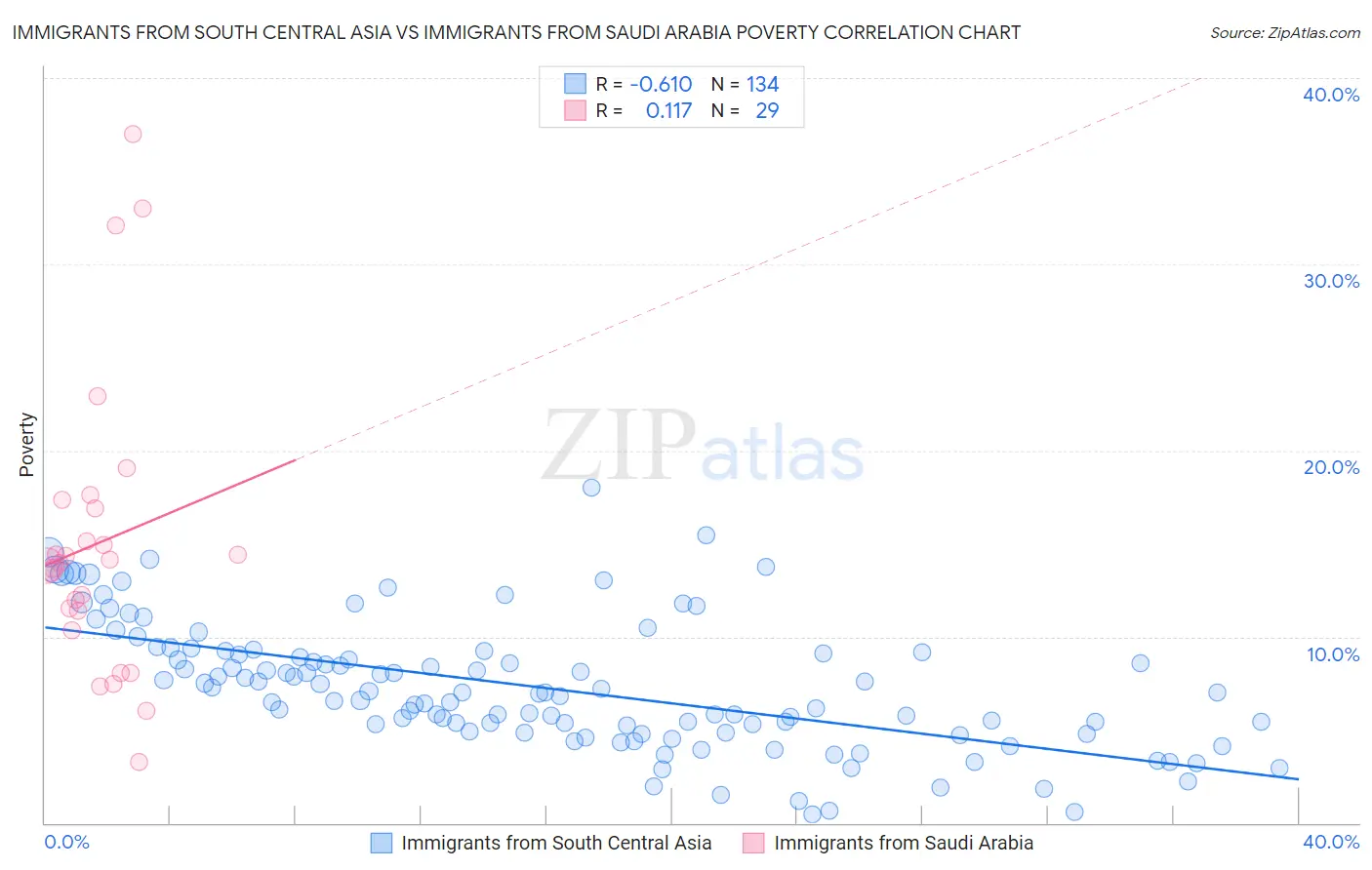 Immigrants from South Central Asia vs Immigrants from Saudi Arabia Poverty