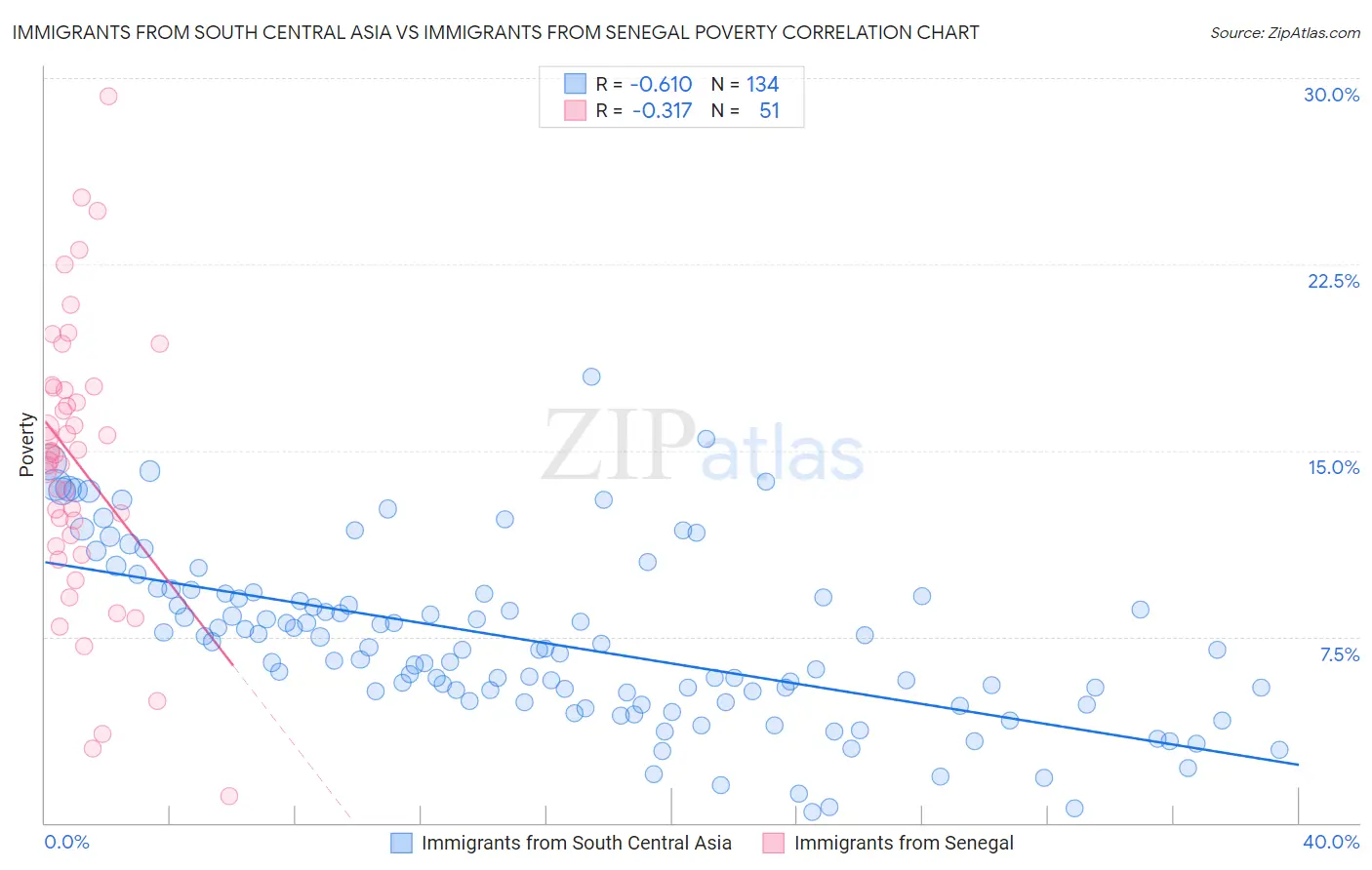 Immigrants from South Central Asia vs Immigrants from Senegal Poverty