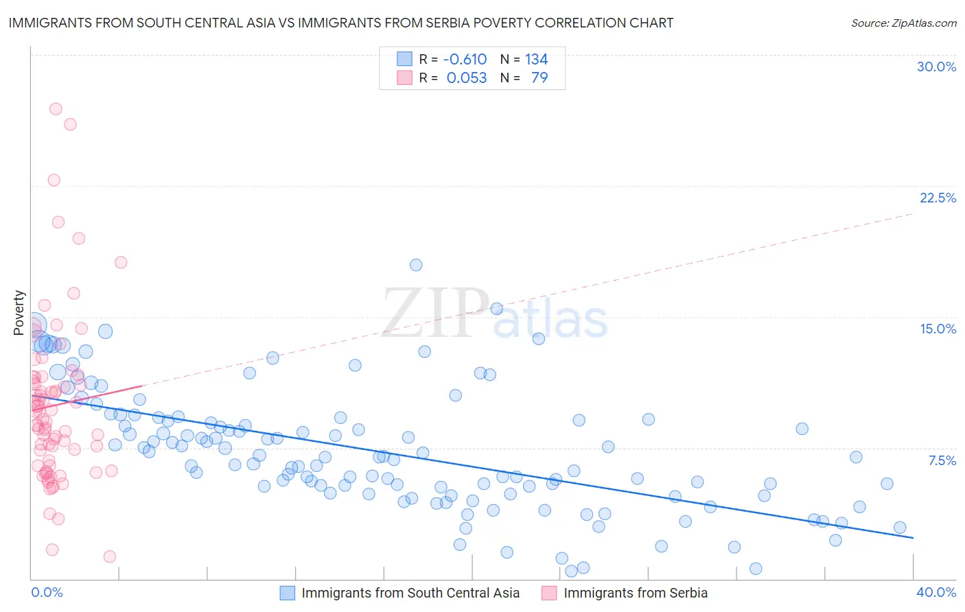Immigrants from South Central Asia vs Immigrants from Serbia Poverty