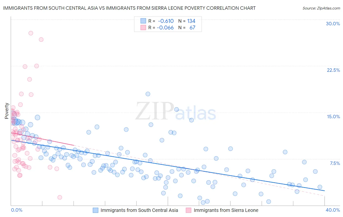 Immigrants from South Central Asia vs Immigrants from Sierra Leone Poverty