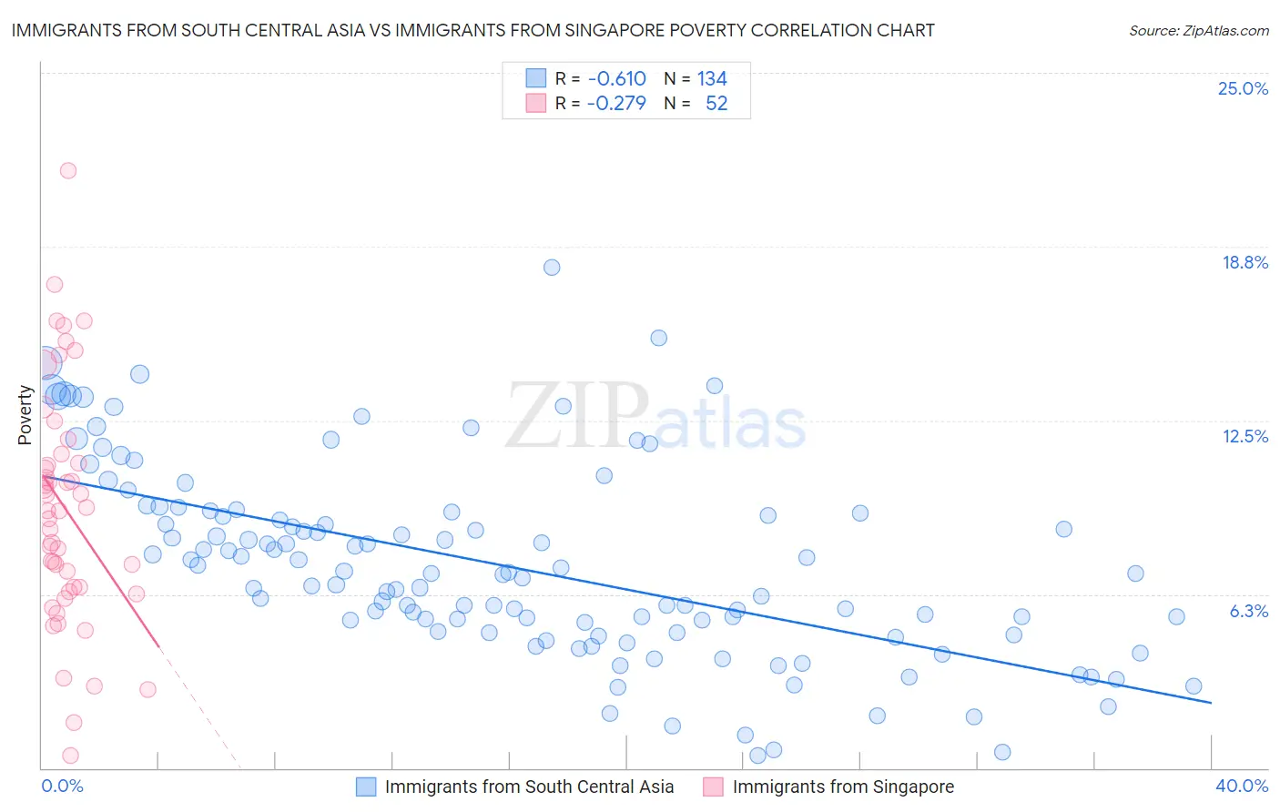 Immigrants from South Central Asia vs Immigrants from Singapore Poverty