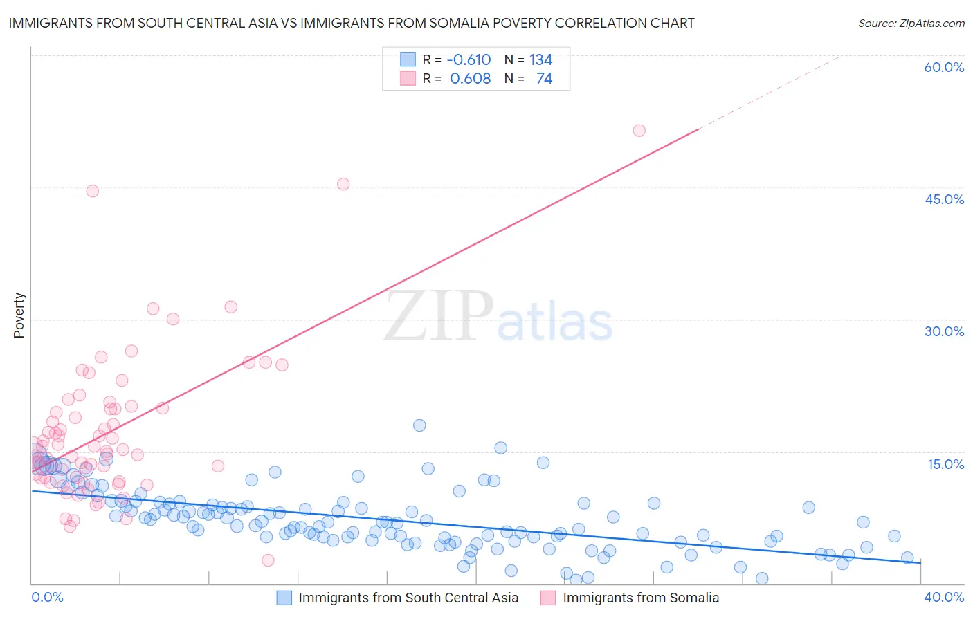 Immigrants from South Central Asia vs Immigrants from Somalia Poverty